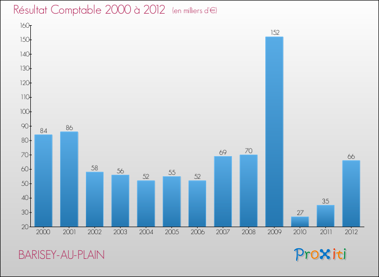 Evolution du résultat comptable pour la commune de BARISEY-AU-PLAIN de 2000 à 2012 Evolution du résultat comptable pour BARISEY-AU-PLAIN de 2000 à 2012