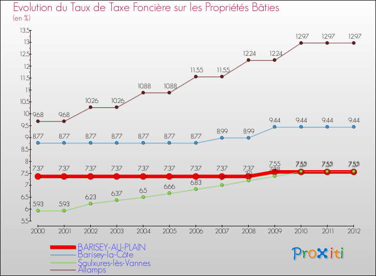Evolution du taux de la taxe foncière sur le bati pour BARISEY-AU-PLAIN et les communes proches de 2000 à 2012 Comparaison des taux de taxe foncière sur le bati pour BARISEY-AU-PLAIN et les communes voisines de 2000 à 2012