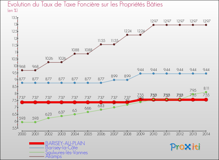 Evolution du taux de la taxe foncière sur le bati pour BARISEY-AU-PLAIN et les communes proches de 2000 à 2014 Comparaison des taux de taxe foncière sur le bati pour BARISEY-AU-PLAIN et les communes voisines de 2000 à 2014
