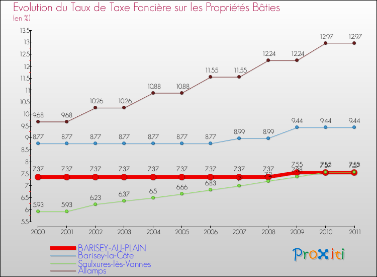 Evolution du taux de la taxe foncière sur le bati pour BARISEY-AU-PLAIN et les communes proches Comparaison des taux de taxe foncière sur le bati pour BARISEY-AU-PLAIN et les communes voisines