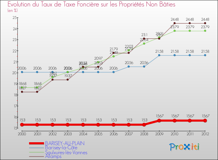 Evolution du taux de la taxe foncière sur les immeubles et terrains non batis pour BARISEY-AU-PLAIN et les communes proches de 2000 à 2012 Comparaison des taux de la taxe foncière sur les immeubles et terrains non batis pour BARISEY-AU-PLAIN et les communes voisines de 2000 à 2012