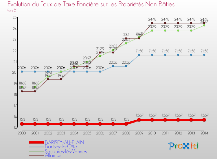 Evolution du taux de la taxe foncière sur les immeubles et terrains non batis pour BARISEY-AU-PLAIN et les communes proches de 2000 à 2014 Comparaison des taux de la taxe foncière sur les immeubles et terrains non batis pour BARISEY-AU-PLAIN et les communes voisines de 2000 à 2014
