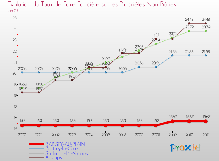 Evolution du taux de la taxe foncière sur les immeubles et terrains non batis pour BARISEY-AU-PLAIN et les communes proches Comparaison des taux de la taxe foncière sur les immeubles et terrains non batis pour BARISEY-AU-PLAIN et les communes voisines