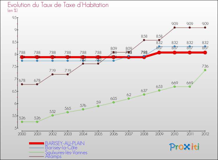 Evolution du taux de la taxe d'habitation pour BARISEY-AU-PLAIN et les communes proches Comparaison des taux de la taxe d'habitation pour BARISEY-AU-PLAIN et les communes voisines