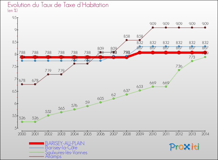 Evolution du taux de la taxe d'habitation pour BARISEY-AU-PLAIN et les communes proches de 2000 à 2014 Comparaison des taux de la taxe d'habitation pour BARISEY-AU-PLAIN et les communes voisines de 2000 à 2014
