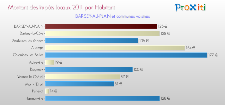 Montant des impôts locaux par Habitant pour BARISEY-AU-PLAIN et les communes proches Comparaison des impôts locaux par habitant pour BARISEY-AU-PLAIN et les communes voisines