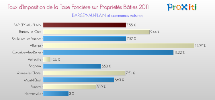 Taux d'imposition de la taxe foncière sur le bati 2011 pour BARISEY-AU-PLAIN et les communes proches Comparaison des taux d'imposition de la taxe foncière sur le bati 2011 pour BARISEY-AU-PLAIN et les communes voisines