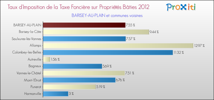 Taux d'imposition de la taxe foncière sur le bati 2012 pour BARISEY-AU-PLAIN et les communes proches Comparaison des taux d'imposition de la taxe foncière sur le bati 2012 pour BARISEY-AU-PLAIN et les communes voisines