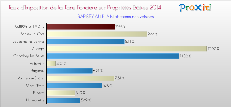 Taux d'imposition de la taxe foncière sur le bati 2014 pour BARISEY-AU-PLAIN et les communes proches Comparaison des taux d'imposition de la taxe foncière sur le bati 2014 pour BARISEY-AU-PLAIN et les communes voisines