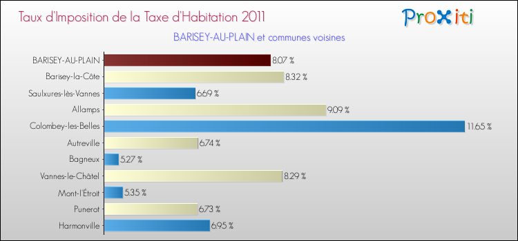 Taux d'imposition de la taxe d'habitation 2011 pour BARISEY-AU-PLAIN et les communes proches Comparaison des taux d'imposition de la taxe d'habitation 2011 pour BARISEY-AU-PLAIN et les communes voisines