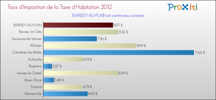 Taux d'imposition de la taxe d'habitation 2012 pour BARISEY-AU-PLAIN et les communes proches Comparaison des taux d'imposition de la taxe d'habitation 2012 pour BARISEY-AU-PLAIN et les communes voisines