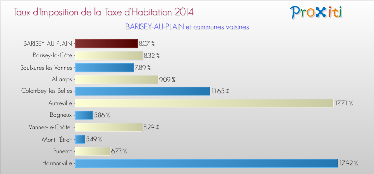 Taux d'imposition de la taxe d'habitation 2014 pour BARISEY-AU-PLAIN et les communes proches Comparaison des taux d'imposition de la taxe d'habitation 2014 pour BARISEY-AU-PLAIN et les communes voisines