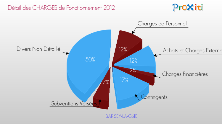 Décomposition des Charges de Fonctionnement 2012 de la commune de BARISEY-LA-CôTE Charges de Fonctionnement 2012 pour la commune de BARISEY-LA-CôTE
