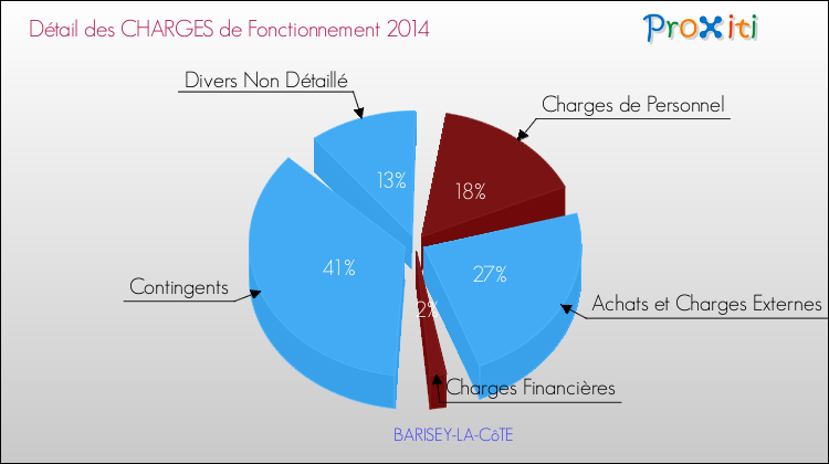 Décomposition des Charges de Fonctionnement 2014 de la commune de BARISEY-LA-CôTE Charges de Fonctionnement 2014 pour la commune de BARISEY-LA-CôTE