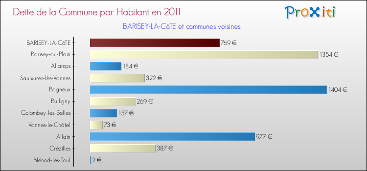 Dette par habitant de la commune en 2011 pour BARISEY-LA-CôTE et les communes proches Comparaison de la dette par habitant de la commune en 2011 pour BARISEY-LA-CôTE et les communes voisines