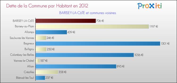 Dette par habitant de la commune en 2012 pour BARISEY-LA-CôTE et les communes proches Comparaison de la dette par habitant de la commune en 2012 pour BARISEY-LA-CôTE et les communes voisines