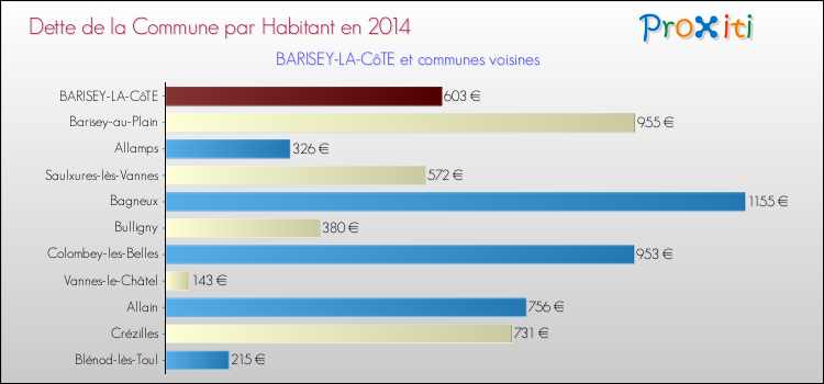 Dette par habitant de la commune en 2014 pour BARISEY-LA-CôTE et les communes proches Comparaison de la dette par habitant de la commune en 2014 pour BARISEY-LA-CôTE et les communes voisines