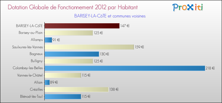 Montant des dotations globales de fonctionnement DGF par Habitant pour BARISEY-LA-CôTE et les communes proches Comparaison des des dotations globales de fonctionnement DGF par habitant pour BARISEY-LA-CôTE et les communes voisines
