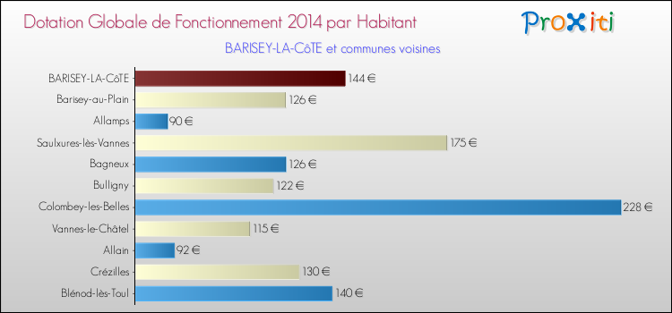 Montant des dotations globales de fonctionnement DGF par Habitant pour BARISEY-LA-CôTE et les communes proches en 2014. Comparaison des des dotations globales de fonctionnement DGF par habitant pour BARISEY-LA-CôTE et les communes voisines en 2014.