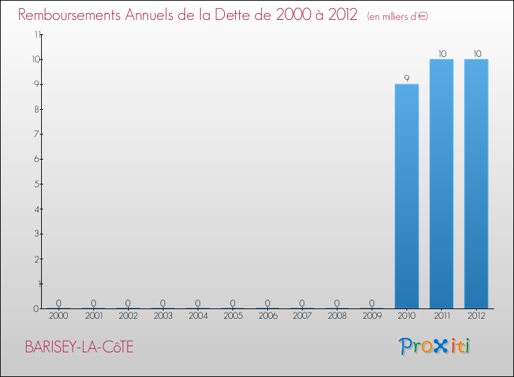 Evolution de l'annuité de la dette pour la commune de BARISEY-LA-CôTE de 2000 à 2012 Annuités de la dette pour BARISEY-LA-CôTE de 2000 à 2012