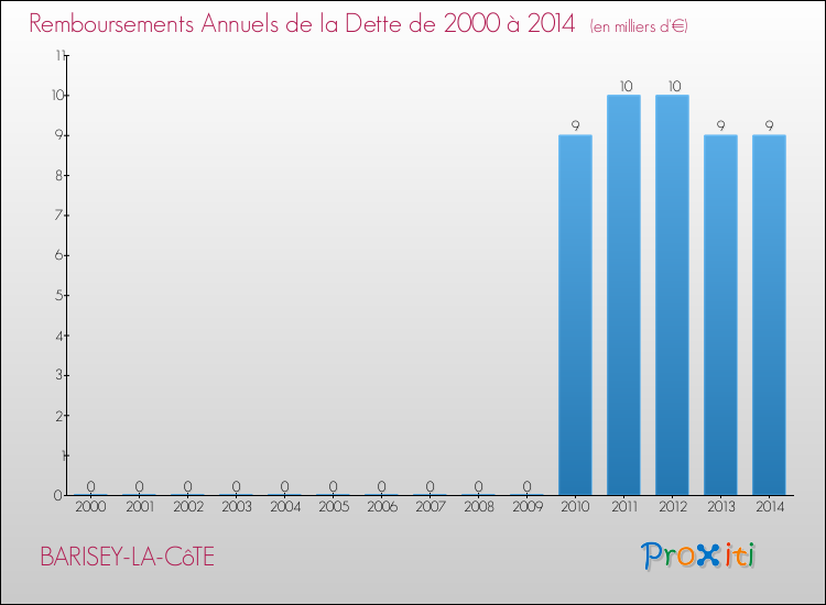 Evolution de l'annuité de la dette pour la commune de BARISEY-LA-CôTE de 2000 à 2014 Annuités de la dette pour BARISEY-LA-CôTE de 2000 à 2014