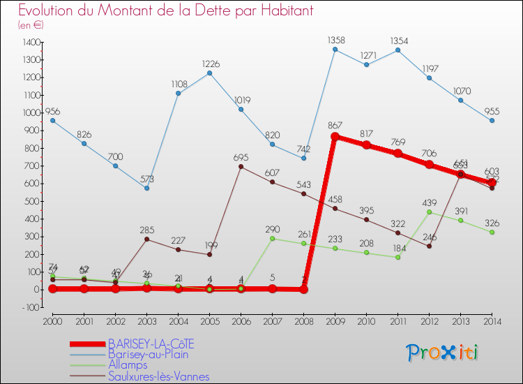 Evolution de la dette par habitant pour la commune de BARISEY-LA-CôTE et les communes proches de 2000 à 2014 Comparaison de la dette par habitant pour BARISEY-LA-CôTE et les communes voisines de 2000 à 2014