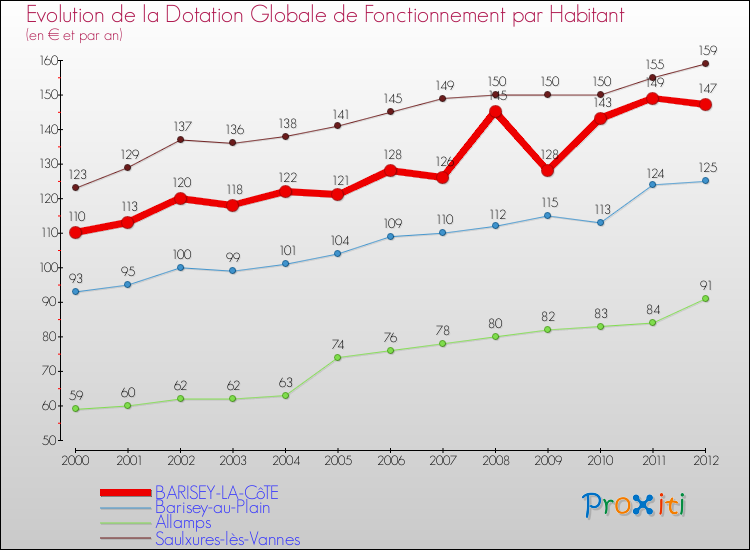 Evolution et montant de la dotation globale de fonctionnement par Habitant pour BARISEY-LA-CôTE et les communes proches Comparaison des dotations globales de fonctionnement par habitant pour BARISEY-LA-CôTE et les communes voisines