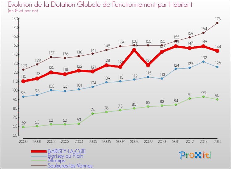 Evolution et montant de la dotation globale de fonctionnement par Habitant pour BARISEY-LA-CôTE et les communes proches de 2000 à 2014. Comparaison des dotations globales de fonctionnement par habitant pour BARISEY-LA-CôTE et les communes voisines de 2000 à 2014.