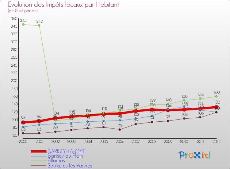 Evolution et montant des impôts locaux par Habitant pour BARISEY-LA-CôTE et les communes proches Comparaison des impôts locaux par habitant pour BARISEY-LA-CôTE et les communes voisines