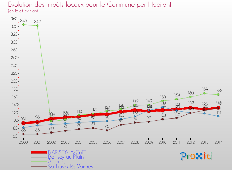 Evolution et montant des impôts locaux par Habitant pour BARISEY-LA-CôTE et les communes proches de 2000 à 2014 Comparaison des impôts locaux par habitant pour BARISEY-LA-CôTE et les communes voisines de 2000 à 2014