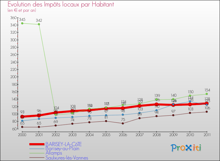 Evolution et montant des impôts locaux par Habitant pour BARISEY-LA-CôTE et les communes proches Comparaison des impôts locaux par habitant pour BARISEY-LA-CôTE et les communes voisines