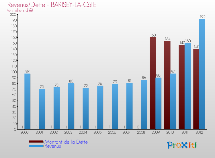 Evolution comparée de la dette et des revenus pour la commune de BARISEY-LA-CôTE de 2000 à 2012 Comparaison de la dette et des revenus pour BARISEY-LA-CôTE de 2000 à 2012