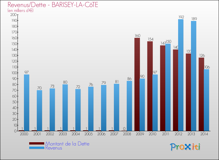 Evolution comparée de la dette et des revenus pour la commune de BARISEY-LA-CôTE de 2000 à 2014 Comparaison de la dette et des revenus pour BARISEY-LA-CôTE de 2000 à 2014