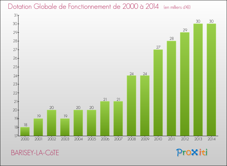 Evolution du montant de la Dotation Globale de Fonctionnement pour la commune de BARISEY-LA-CôTE de 2000 à 2014 Evolution du montant de la Dotation Globale de Fonctionnement pour BARISEY-LA-CôTE de 2000 à 2014