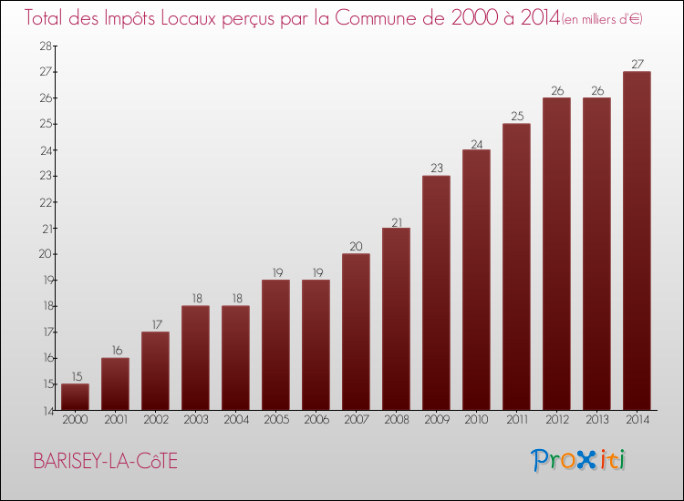 Evolution des Impôts Locaux pour la commune de BARISEY-LA-CôTE de 2000 à 2014 Evolution des Impôts Locaux pour BARISEY-LA-CôTE de 2000 à 2014