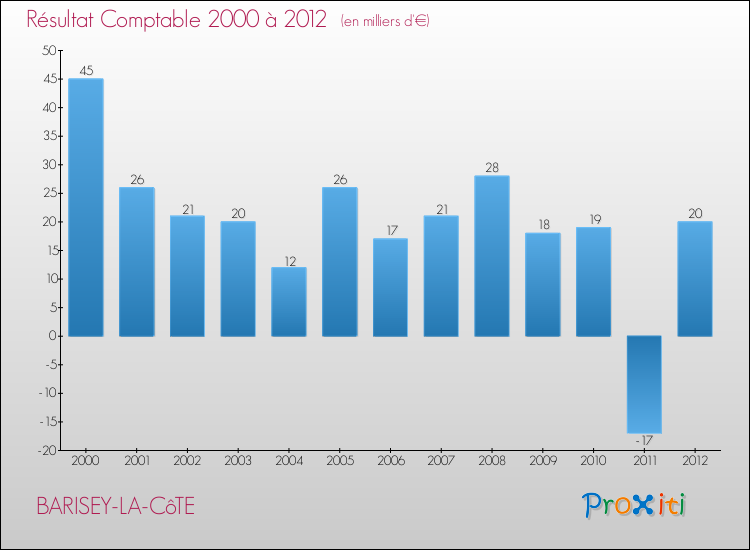 Evolution du résultat comptable pour la commune de BARISEY-LA-CôTE de 2000 à 2012 Evolution du résultat comptable pour BARISEY-LA-CôTE de 2000 à 2012