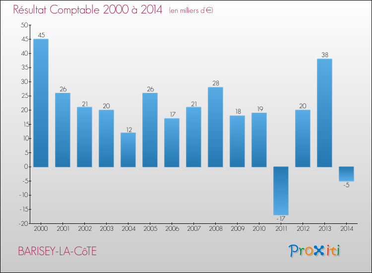 Evolution du résultat comptable pour la commune de BARISEY-LA-CôTE de 2000 à 2014 Evolution du résultat comptable pour BARISEY-LA-CôTE de 2000 à 2014