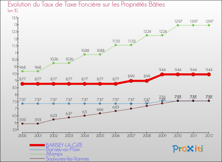 Evolution du taux de la taxe foncière sur le bati pour BARISEY-LA-CôTE et les communes proches de 2000 à 2012 Comparaison des taux de taxe foncière sur le bati pour BARISEY-LA-CôTE et les communes voisines de 2000 à 2012