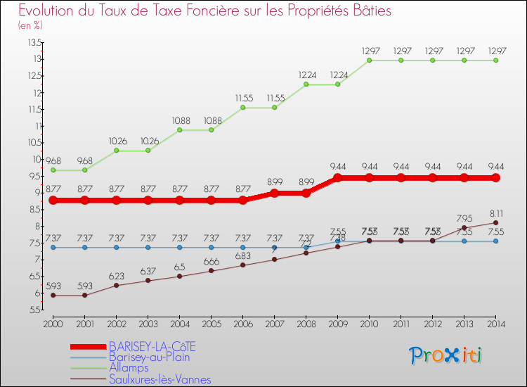 Evolution du taux de la taxe foncière sur le bati pour BARISEY-LA-CôTE et les communes proches de 2000 à 2014 Comparaison des taux de taxe foncière sur le bati pour BARISEY-LA-CôTE et les communes voisines de 2000 à 2014