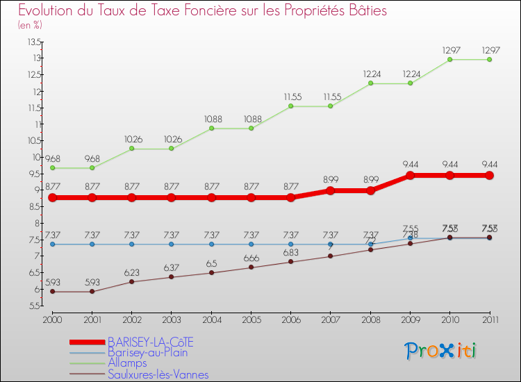 Evolution du taux de la taxe foncière sur le bati pour BARISEY-LA-CôTE et les communes proches Comparaison des taux de taxe foncière sur le bati pour BARISEY-LA-CôTE et les communes voisines