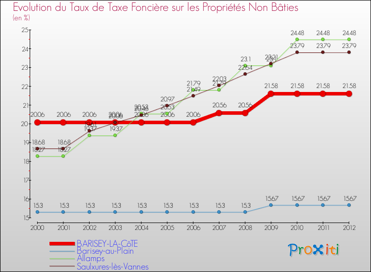 Evolution du taux de la taxe foncière sur les immeubles et terrains non batis pour BARISEY-LA-CôTE et les communes proches de 2000 à 2012 Comparaison des taux de la taxe foncière sur les immeubles et terrains non batis pour BARISEY-LA-CôTE et les communes voisines de 2000 à 2012