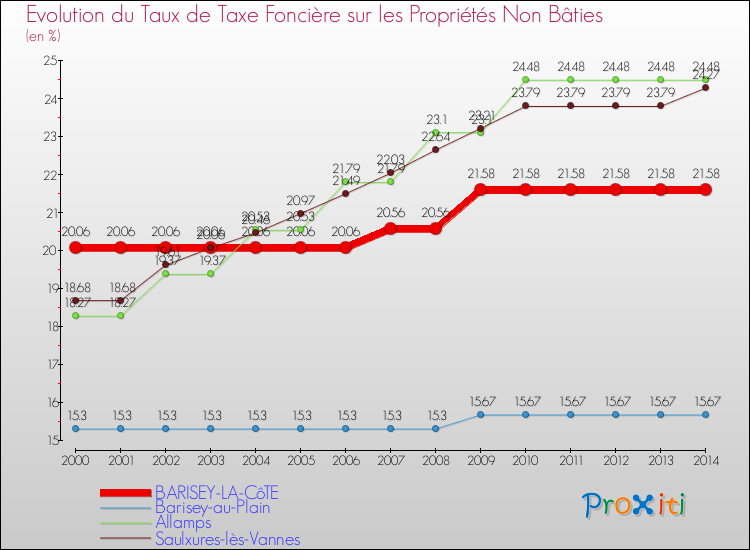 Evolution du taux de la taxe foncière sur les immeubles et terrains non batis pour BARISEY-LA-CôTE et les communes proches de 2000 à 2014 Comparaison des taux de la taxe foncière sur les immeubles et terrains non batis pour BARISEY-LA-CôTE et les communes voisines de 2000 à 2014