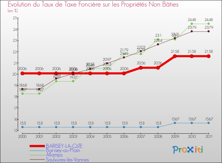 Evolution du taux de la taxe foncière sur les immeubles et terrains non batis pour BARISEY-LA-CôTE et les communes proches Comparaison des taux de la taxe foncière sur les immeubles et terrains non batis pour BARISEY-LA-CôTE et les communes voisines