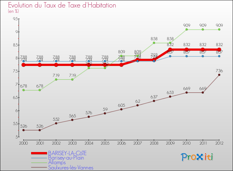 Evolution du taux de la taxe d'habitation pour BARISEY-LA-CôTE et les communes proches Comparaison des taux de la taxe d'habitation pour BARISEY-LA-CôTE et les communes voisines