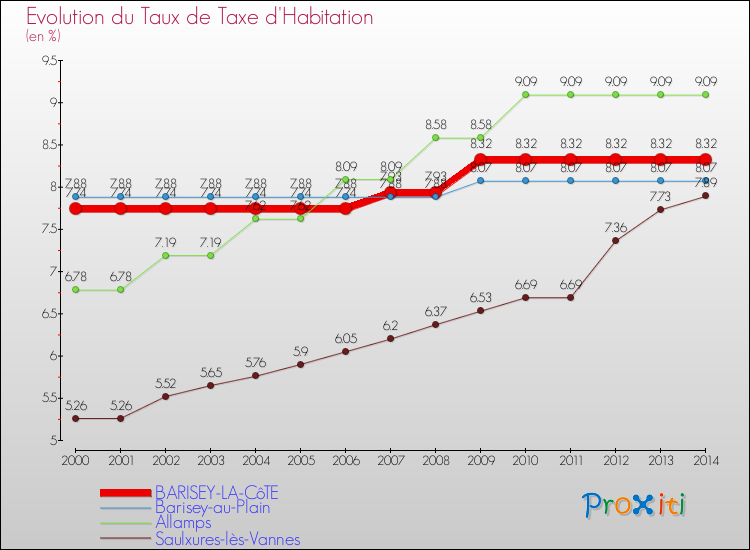 Evolution du taux de la taxe d'habitation pour BARISEY-LA-CôTE et les communes proches de 2000 à 2014 Comparaison des taux de la taxe d'habitation pour BARISEY-LA-CôTE et les communes voisines de 2000 à 2014