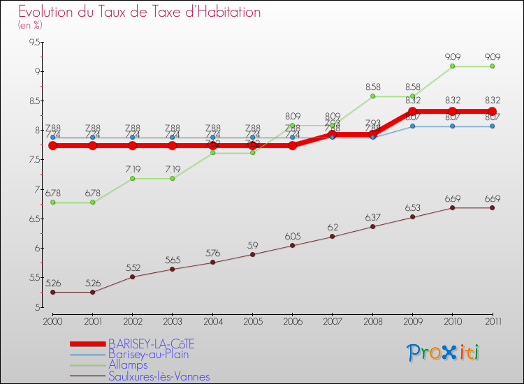 Evolution du taux de la taxe d'habitation pour BARISEY-LA-CôTE et les communes proches Comparaison des taux de la taxe d'habitation pour BARISEY-LA-CôTE et les communes voisines