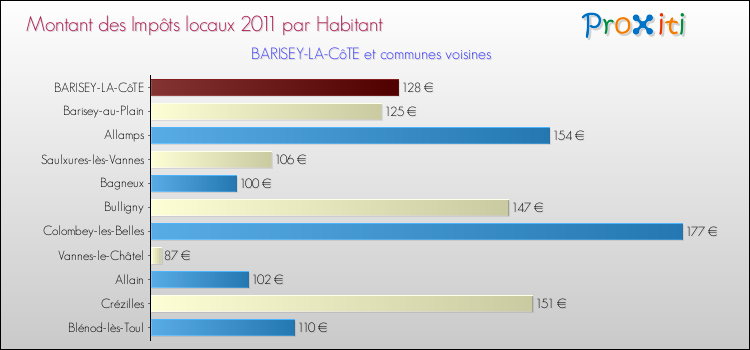 Montant des impôts locaux par Habitant pour BARISEY-LA-CôTE et les communes proches Comparaison des impôts locaux par habitant pour BARISEY-LA-CôTE et les communes voisines