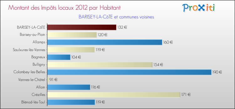 Montant des impôts locaux par Habitant pour BARISEY-LA-CôTE et les communes proches Comparaison des impôts locaux par habitant pour BARISEY-LA-CôTE et les communes voisines