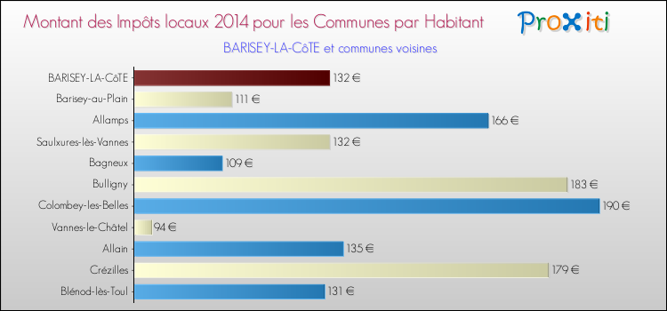 Montant des impôts locaux par Habitant pour BARISEY-LA-CôTE et les communes proches en 2014 Comparaison des impôts locaux par habitant pour BARISEY-LA-CôTE et les communes voisines en 2014