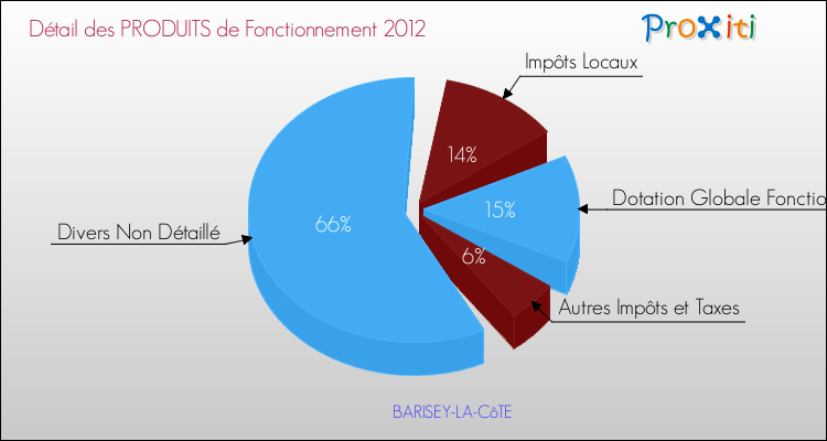 Décomposition du Budget de Fonctionnement 2012 de la commune de BARISEY-LA-CôTE Budget de Fonctionnement 2012 pour la commune de BARISEY-LA-CôTE